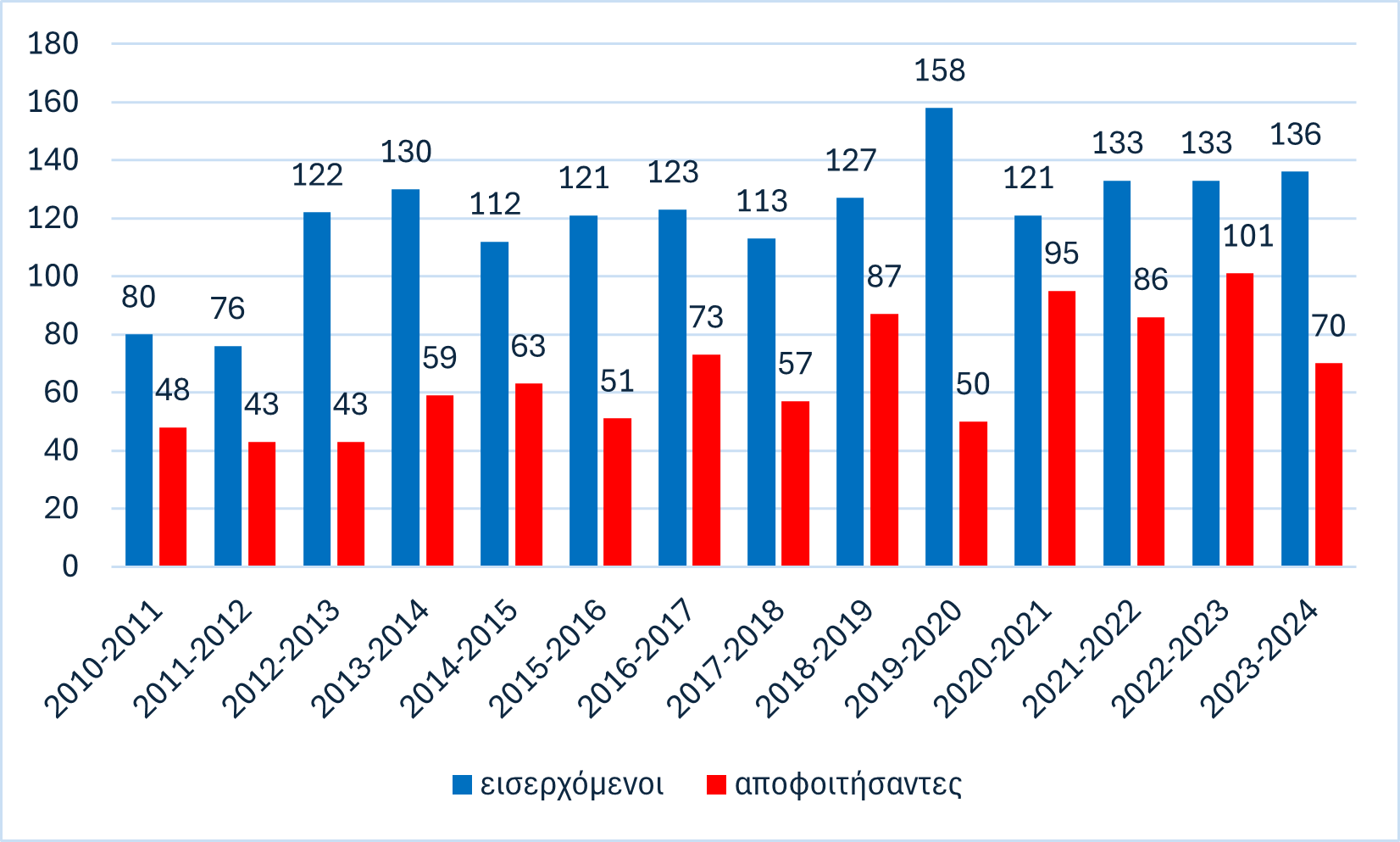 Αναλογία Νεοεισερχόμενων-Αποφοιτησάντων