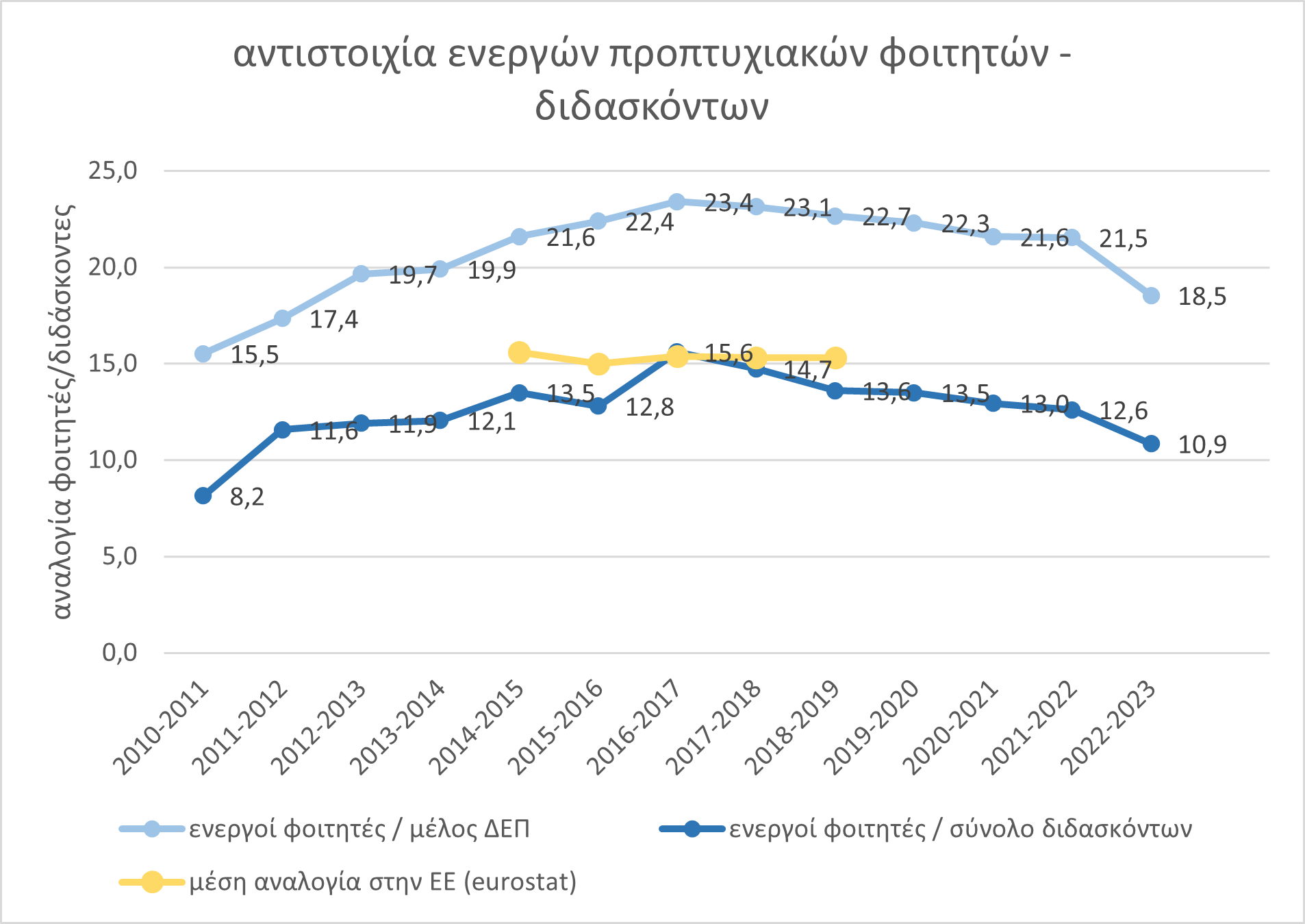 Αναλογία Φοιτητών-Διδασκόντων