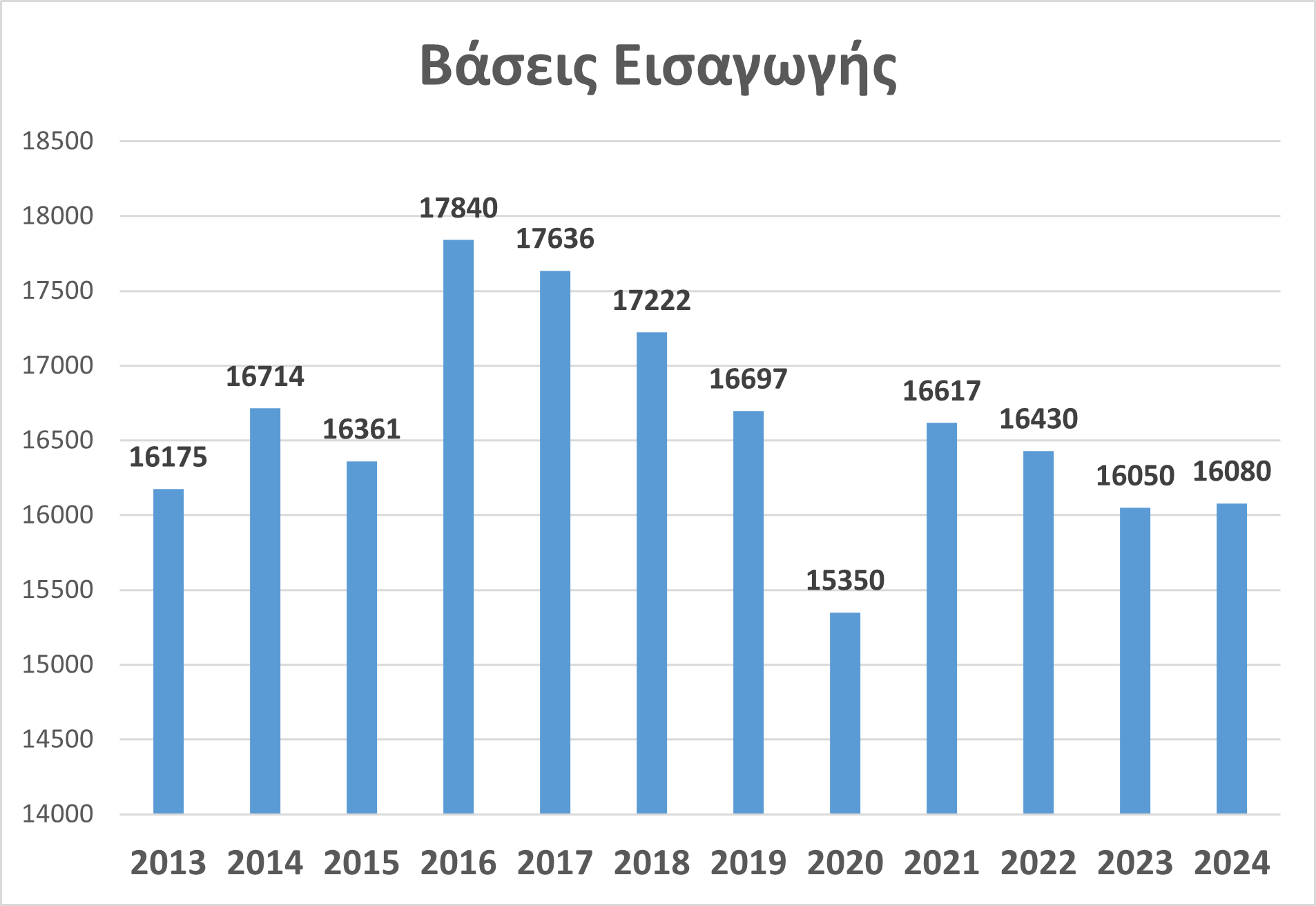 Βάσεις Εισαγωγής