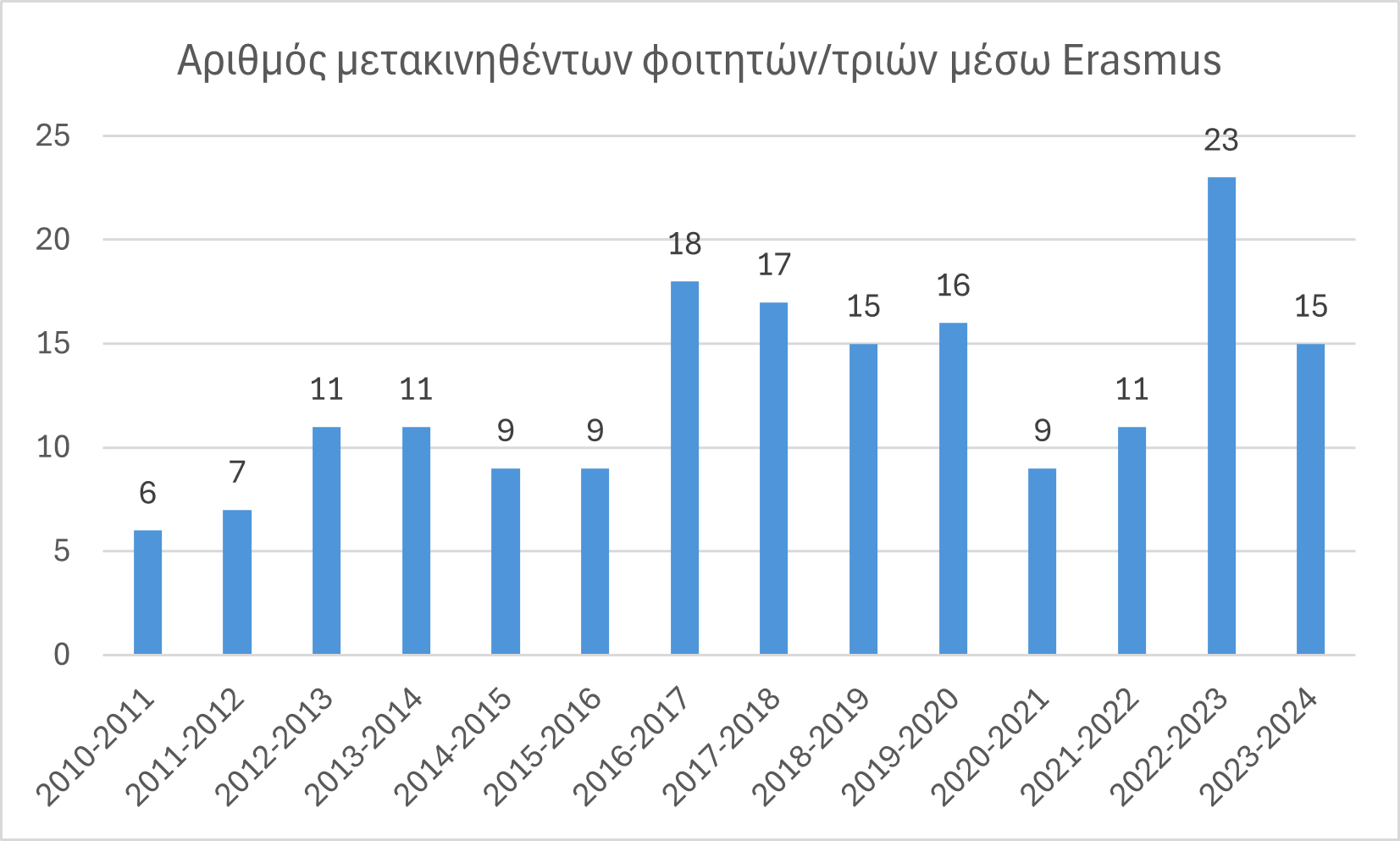 Κινητικότητα Erasmus